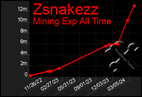 Total Graph of Zsnakezz