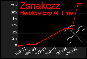 Total Graph of Zsnakezz