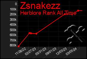 Total Graph of Zsnakezz