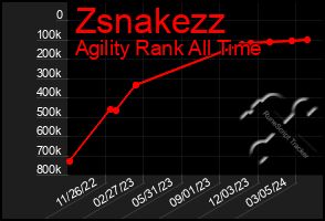 Total Graph of Zsnakezz