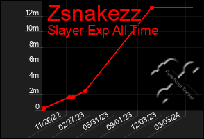 Total Graph of Zsnakezz