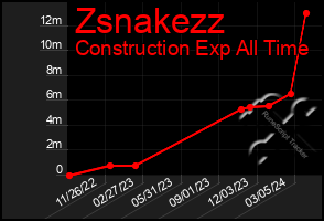 Total Graph of Zsnakezz