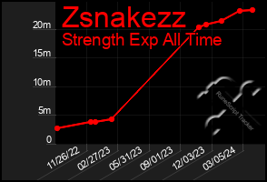 Total Graph of Zsnakezz