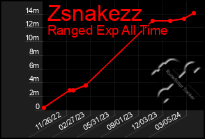 Total Graph of Zsnakezz