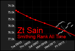 Total Graph of Zt Sain