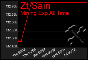 Total Graph of Zt Sain