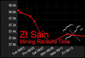 Total Graph of Zt Sain