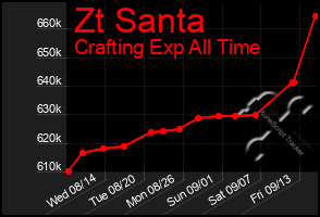 Total Graph of Zt Santa