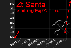 Total Graph of Zt Santa