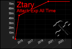 Total Graph of Ztary