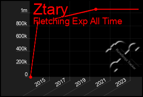 Total Graph of Ztary