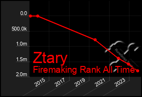 Total Graph of Ztary