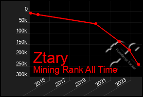 Total Graph of Ztary