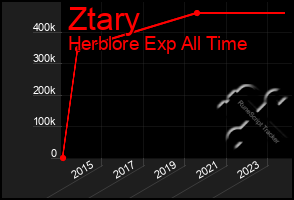 Total Graph of Ztary