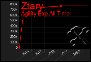 Total Graph of Ztary