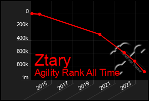 Total Graph of Ztary