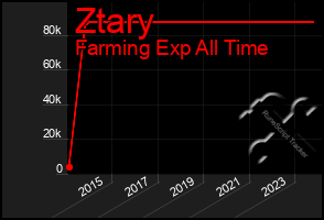 Total Graph of Ztary