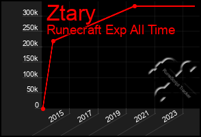 Total Graph of Ztary