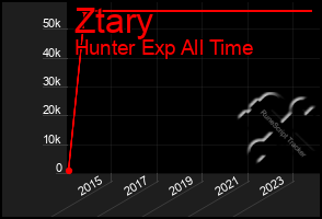 Total Graph of Ztary