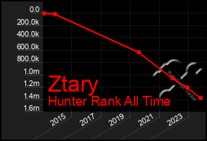 Total Graph of Ztary