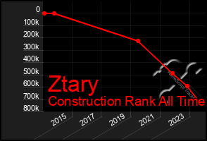 Total Graph of Ztary