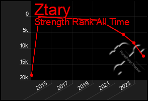 Total Graph of Ztary