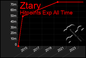 Total Graph of Ztary