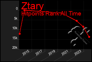 Total Graph of Ztary