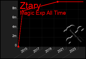 Total Graph of Ztary