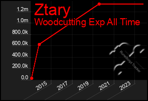 Total Graph of Ztary