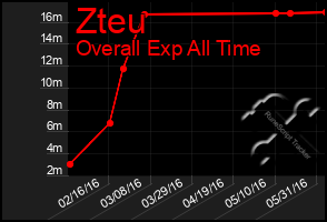 Total Graph of Zteu