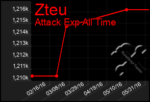 Total Graph of Zteu