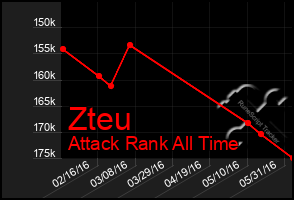 Total Graph of Zteu