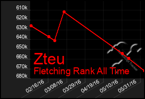 Total Graph of Zteu