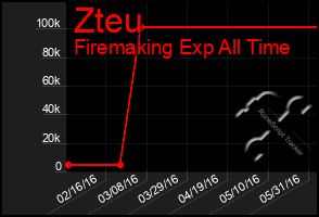 Total Graph of Zteu