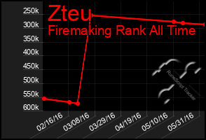 Total Graph of Zteu