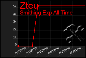 Total Graph of Zteu