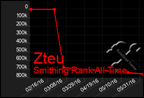 Total Graph of Zteu