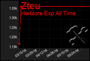 Total Graph of Zteu