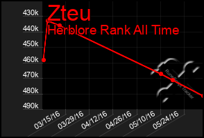 Total Graph of Zteu