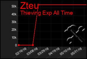 Total Graph of Zteu