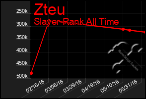 Total Graph of Zteu