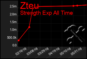 Total Graph of Zteu