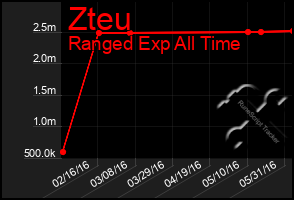 Total Graph of Zteu