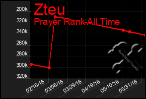 Total Graph of Zteu