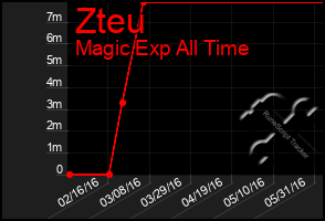 Total Graph of Zteu