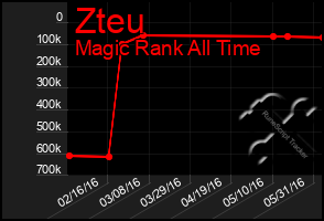 Total Graph of Zteu