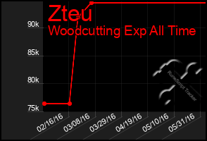 Total Graph of Zteu