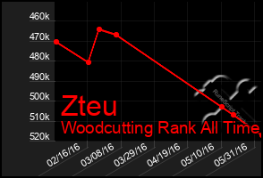 Total Graph of Zteu