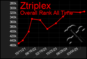 Total Graph of Ztriplex
